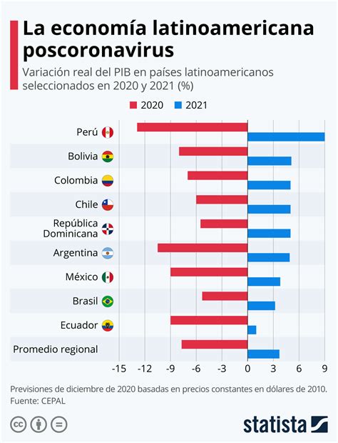 Gráfico Qué países latinoamericanos se recuperarán más rápido de la