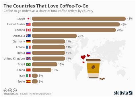 Chart The Countries That Love Coffee To Go Statista