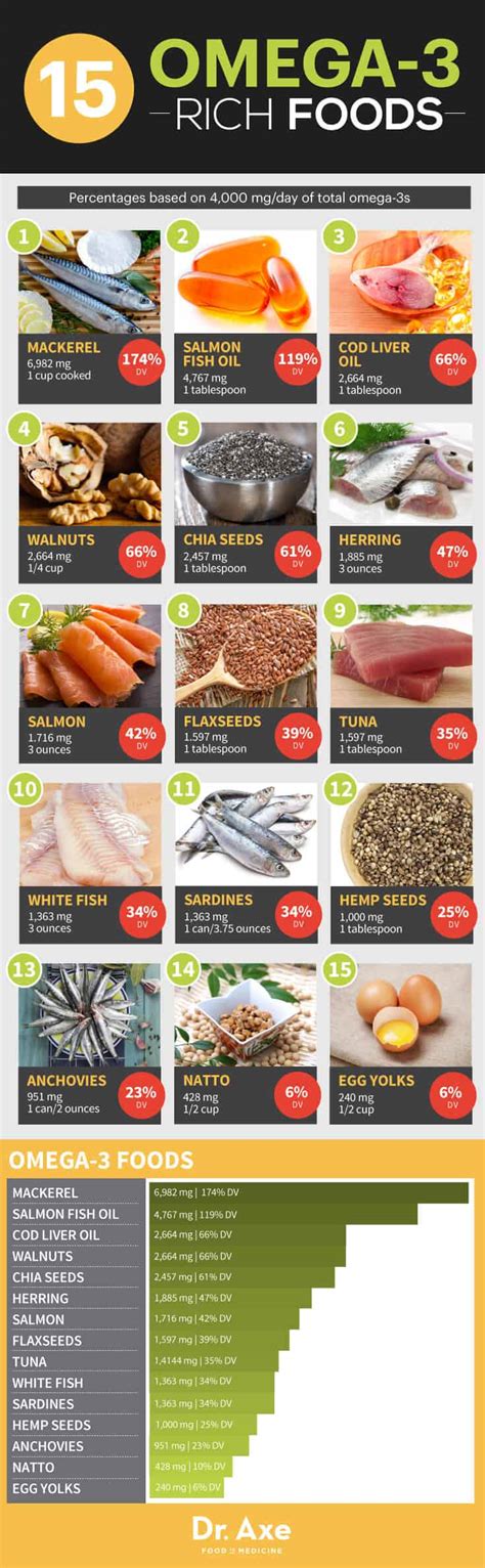 Omega 3 fatty acids play a role in every cell in the body. 15 Omega-3 Foods Your Body Needs Now - Dr. Axe