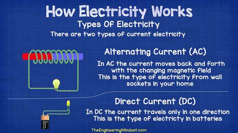 Ac Vs Dc Alternating Current And Direct Current The Engineering Mindset