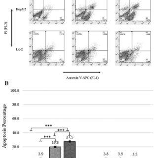 Flow Cytometry Analysis Of Apoptosis Induction By IL 24 And The