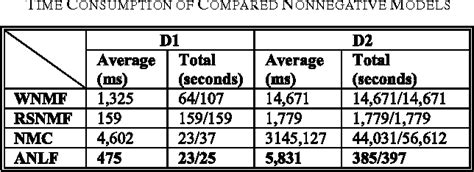 Table II From A Nonnegative Latent Factor Model For Large Scale Sparse