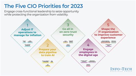 Cio Priorities 2023 Info Tech Research Group