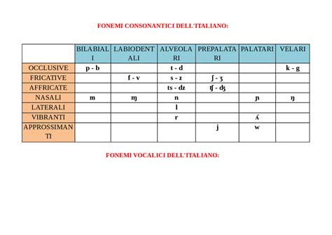 Tavola Ipa Fonemi Lingua Italiana Схемы из Linguistica Generale Docsity