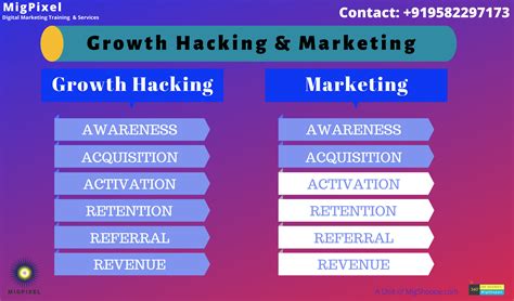 Growth Hacking & Marketing | Growth hacking marketing, Digital marketing, Digital marketing training