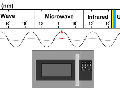Waves Of The Electromagnetic Spectrum Stickman Physics