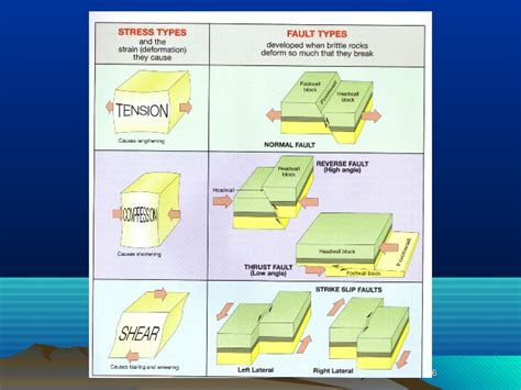 Physical Geography Lecture 14 Folding Faulting And