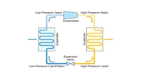 The 4 Main Refrigeration Cycle Components The Super Blog