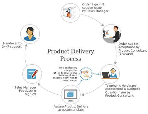 Product Delivery Process Flow Chart