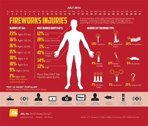Fireworks Injuries Infographic Our Work Infographics Pinterest