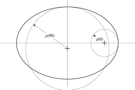 Radius Of Curvature In The Prime Meridian Download Scientific Diagram