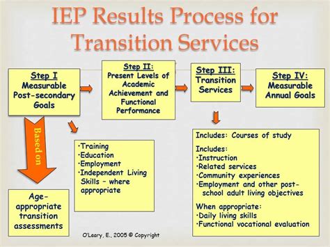 What Is The Format Of An Iep Measurable Postsecondary Transition Goal