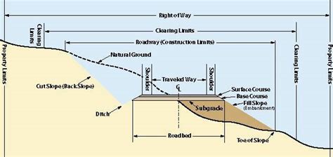 Frontage roads shall be designed in accordance with the anticipated traffic and their location. Helpful Road Cross Section Information - Engineering Feed