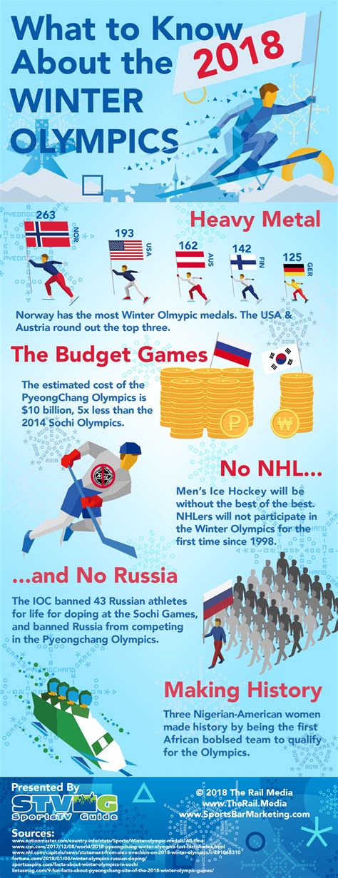 What To Know About The 2018 Winter Olympics Infographic