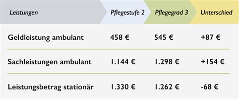 Seit wann haben sie eine pflegestufe 1? Pflegegrad 3 - Voraussetzungen & Geldleistungen (Stand 2018)