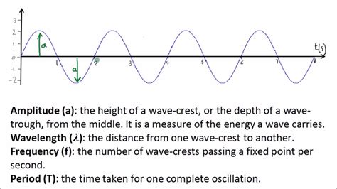How To Calculate Frequency Of A Wave Gcse Haiper