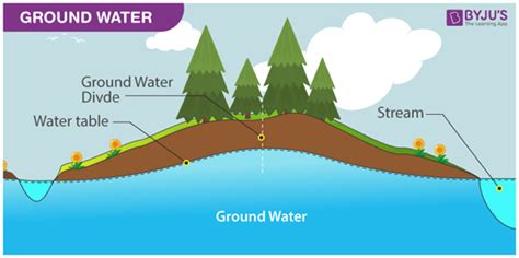 Groundwater