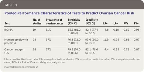 Risk Of Ovarian Malignancy Algorithm Roma For Assessing Likelihood Of Ovarian Cancer Aafp
