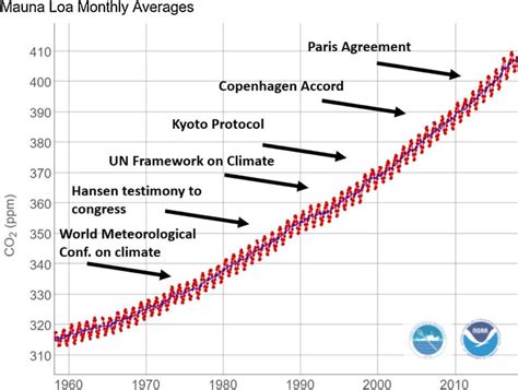 Shock Graph Of Rising Co2 Emissions Despite ‘planet Saving Un Climate