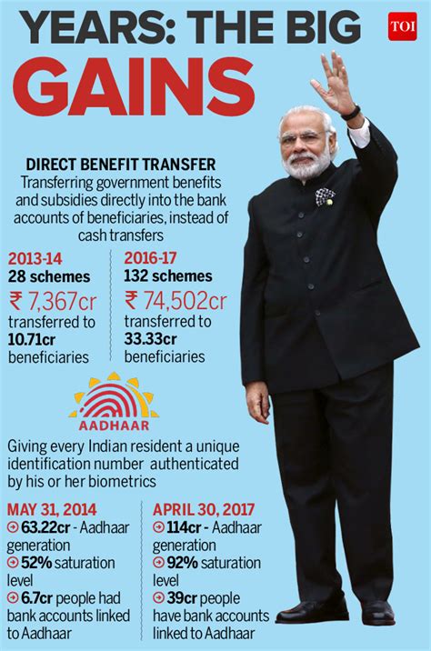 Infographic In Numbers What The Modi Government Has Achieved Times Of India