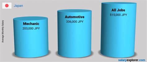 Mechanic Average Salary In Japan 2023 The Complete Guide