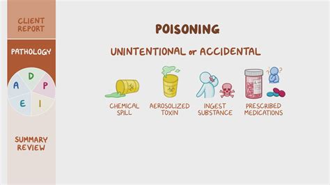 Poisoning Nursing Process Adpie Osmosis Video Library