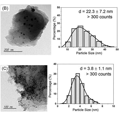 Tem Images And Particle Size Distributions A 1 Pvpc 1 1 B