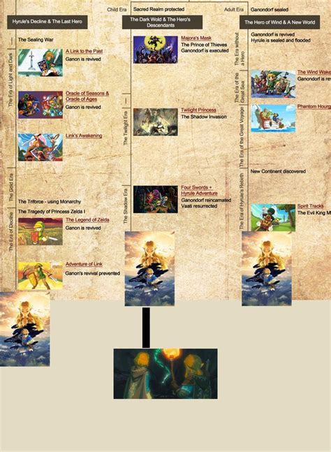 My Prediction On The Timeline Placement Of Botw 2 Zelda Art Majoras