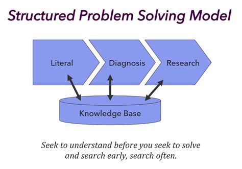 👍 Basic Problem Solving Skills What Is Problem Solving Steps Process