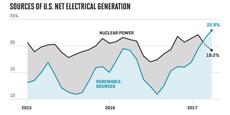 Renewables Have Overtaken Nuclear Power For The First Time Fortune