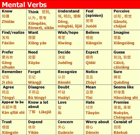 Chinese Vocab Mental Verbs Learn Chinese Chinese Language Learning
