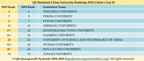 Harvard university tops the list for the 17th consecutive year, while stanford and the university of cambridge remain at no top 50 universities in academic ranking of world universities 2019. QS Mainland China University Rankings 2019: C9 ...