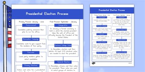 United States Presidential Election Process Fact File