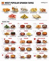 Most Popular Spanish Tapas : r/Infographics