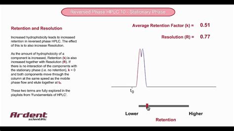 Reversed Phase Hplc 10 Retention And Resolution Youtube