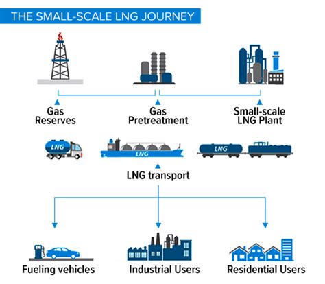Small Scale Lng Plants An Important Market For M U Natgas Marcellus