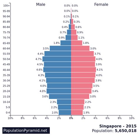 Population Of Singapore 2015