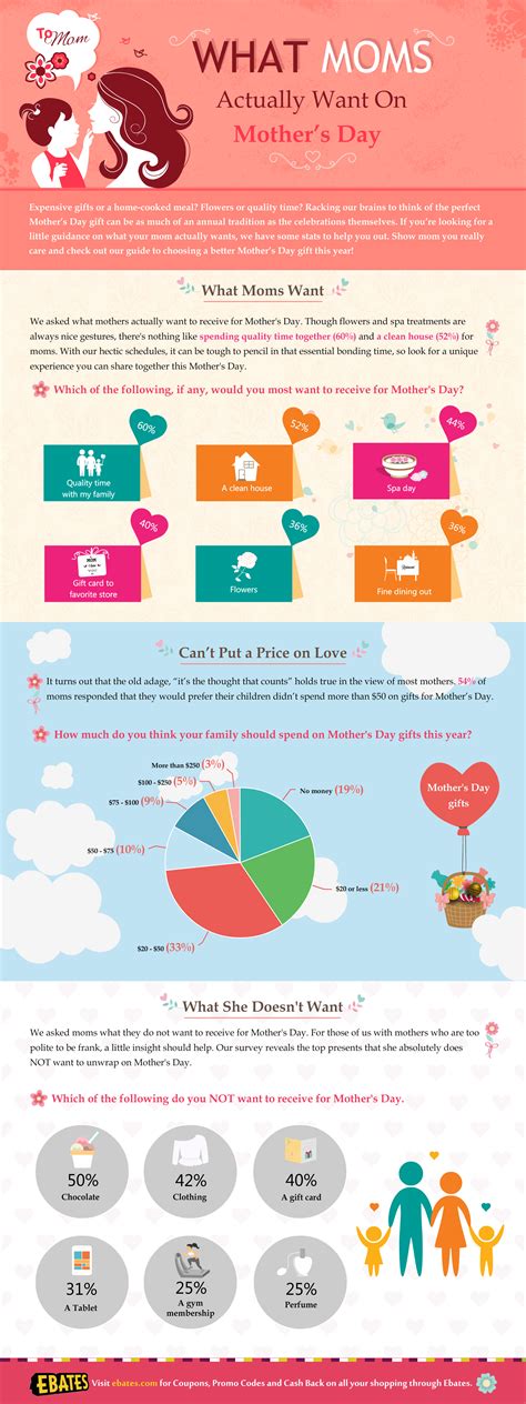 What Do Moms Actually Want For Mothers Day Infographic