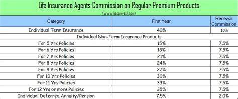 Reliance health insurance premium chart. Life, Health and Vehicle Insurance Agents Commission in India - BasuNivesh