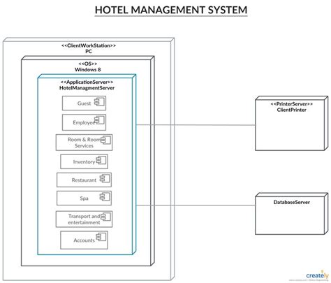 Deployment Diagram For Hotel Management System You Can Edit This