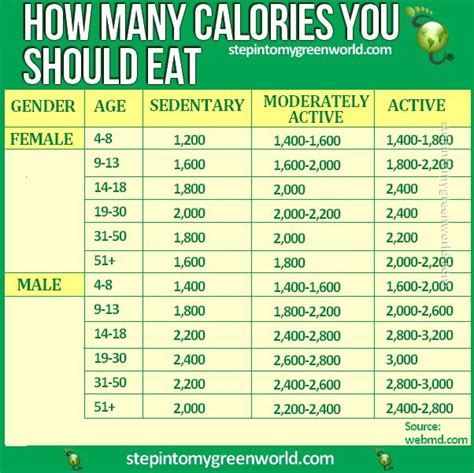 Adequate daily calorie intake in women helps to maintain current weight. Calorie intake | Good Ideas | Pinterest