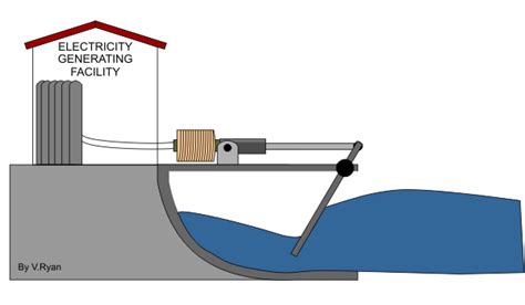 Dont panic , printable and downloadable free venn diagram worksheets 3rd grade we have created for you. Power from Waves - 2