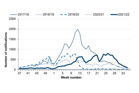 Group A Streptococcal Infections Update On Seasonal Activity In England 2021 To 2022 Gov Uk