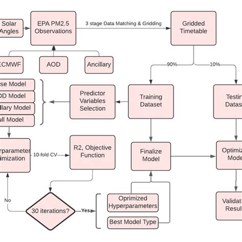 The Flow Chart Illustrates The Process Of Model Training And