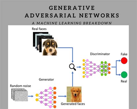 Overview Of Generative Adversarial Networks Gans And Their Applications