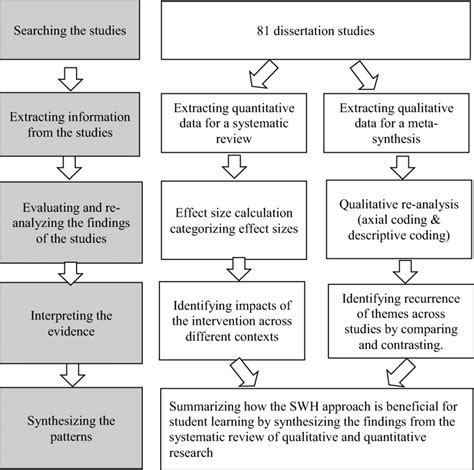 A Summary Of The Systematic Review Download Scientific Diagram