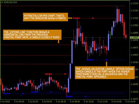 Download The Mtf Fractals Technical Indicator For Metatrader 4 In