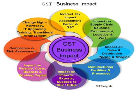 Gst Impact And Strategies To Leverage Cost Benefits Through Supply Chain Re Structuring And Re