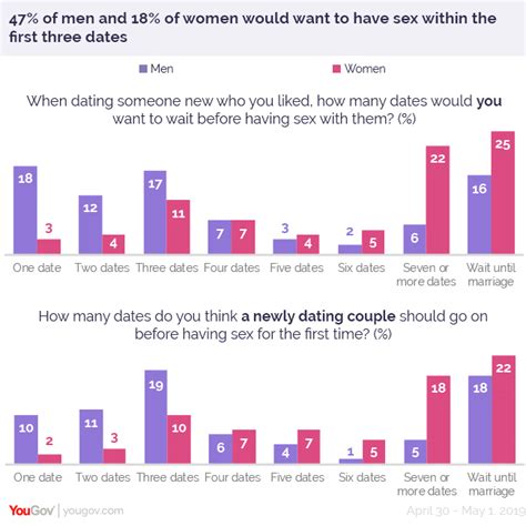 32 Of Americans Would Have Sex On Or Before A Third Date Yougov
