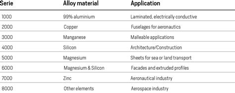 Uses Of Aluminium The Metal Of The 12 Million Tonsyear